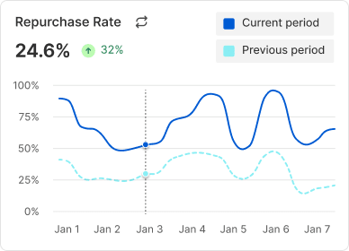 Repurchase Rate