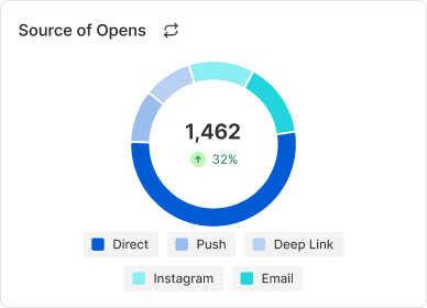 Source of Opens